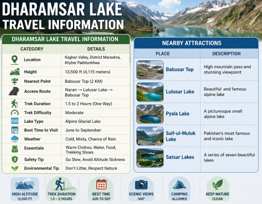 Dharamsar Lake travel information table with nearby attractions including Babusar Top Lulusar Lake and Saif ul Muluk Pakistan