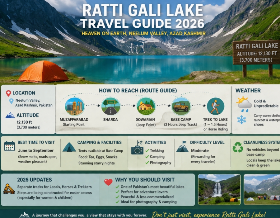 Map view showing Ratti Gali Lake location, trekking route from Muzaffarabad to Base Camp, and nearby points in Neelum Valley.