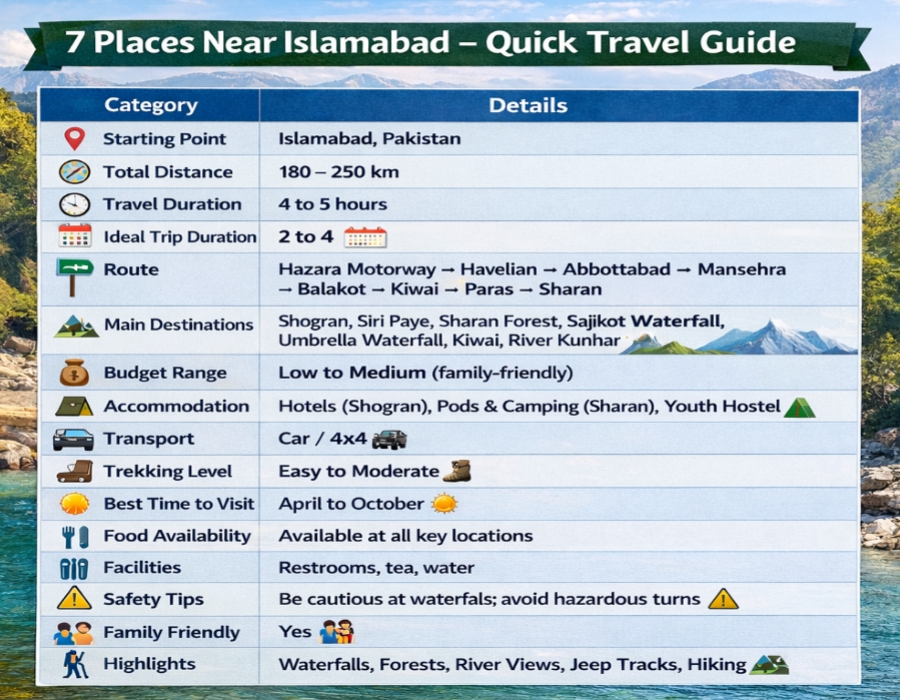 7 places near Islamabad quick travel guide table with distance, route, destinations and travel tips infographic
