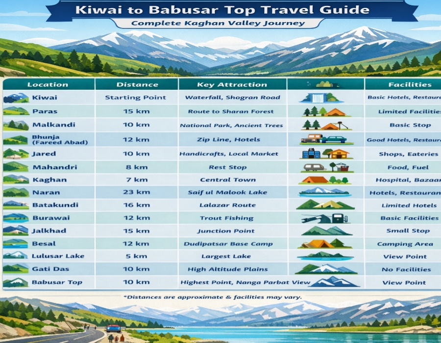 Kaghan Valley travel route table from Kiwai to Babusar Top
