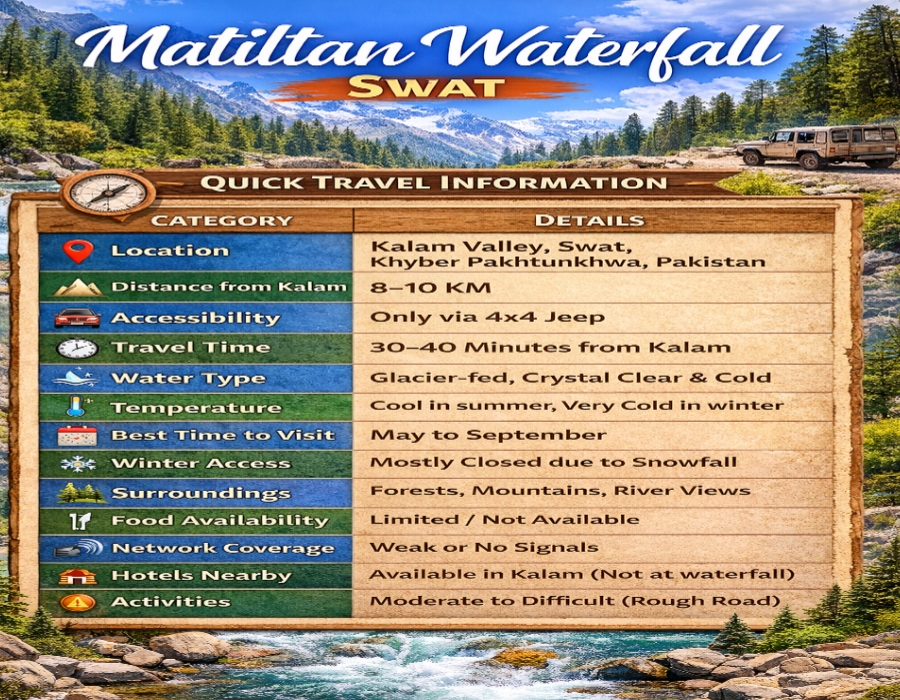 Matiltan Waterfall travel information table Kalam Swat guide