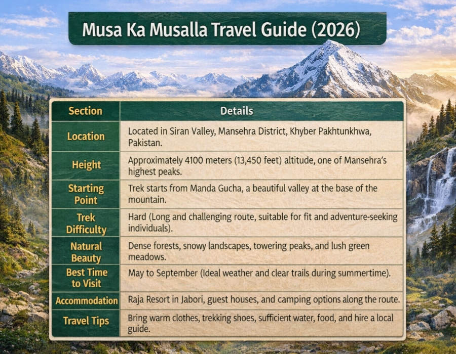 Musa Ka Musalla travel guide table overview trekking details location height and tips
