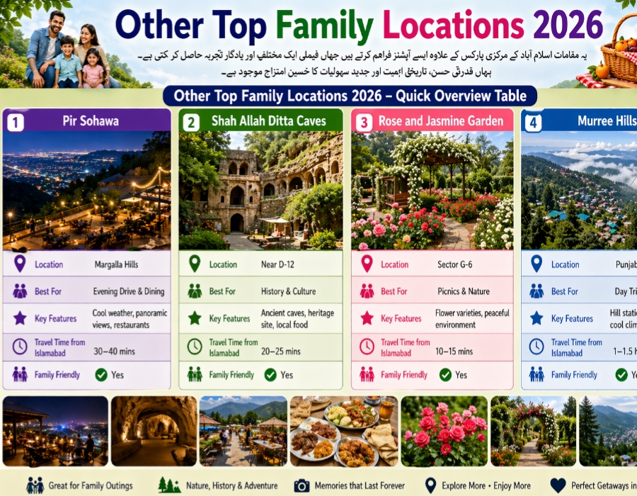 Other top family locations near Islamabad 2026 including Pir Sohawa, Shah Allah Ditta Caves, Rose and Jasmine Garden and Murree Hills