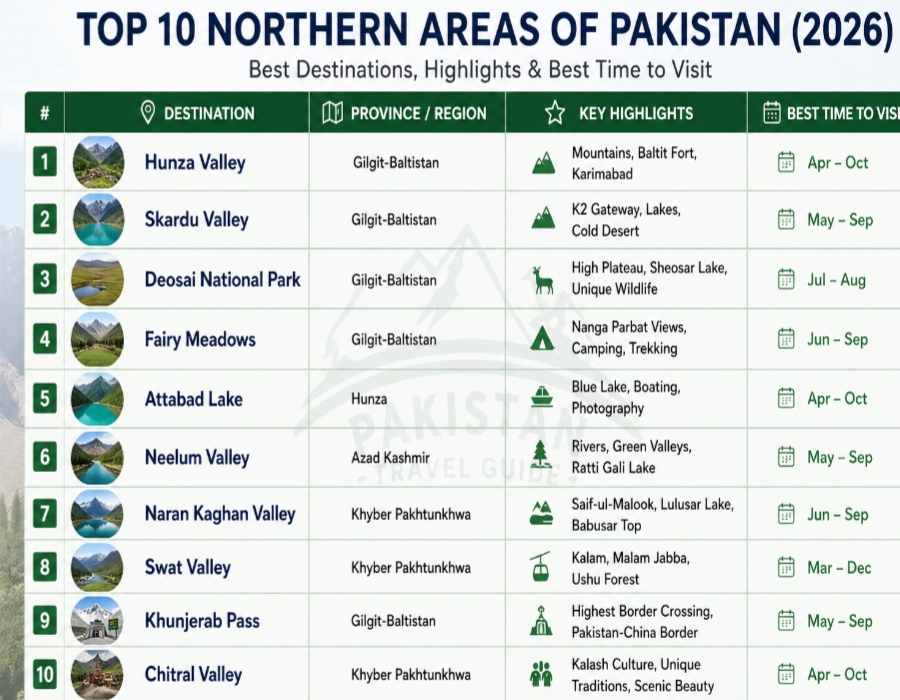 Top 10 northern areas of Pakistan table 2026 with destinations highlights and best time to visit