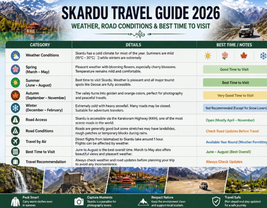 Skardu travel guide 2026 table showing weather conditions, road access, and best time to visit