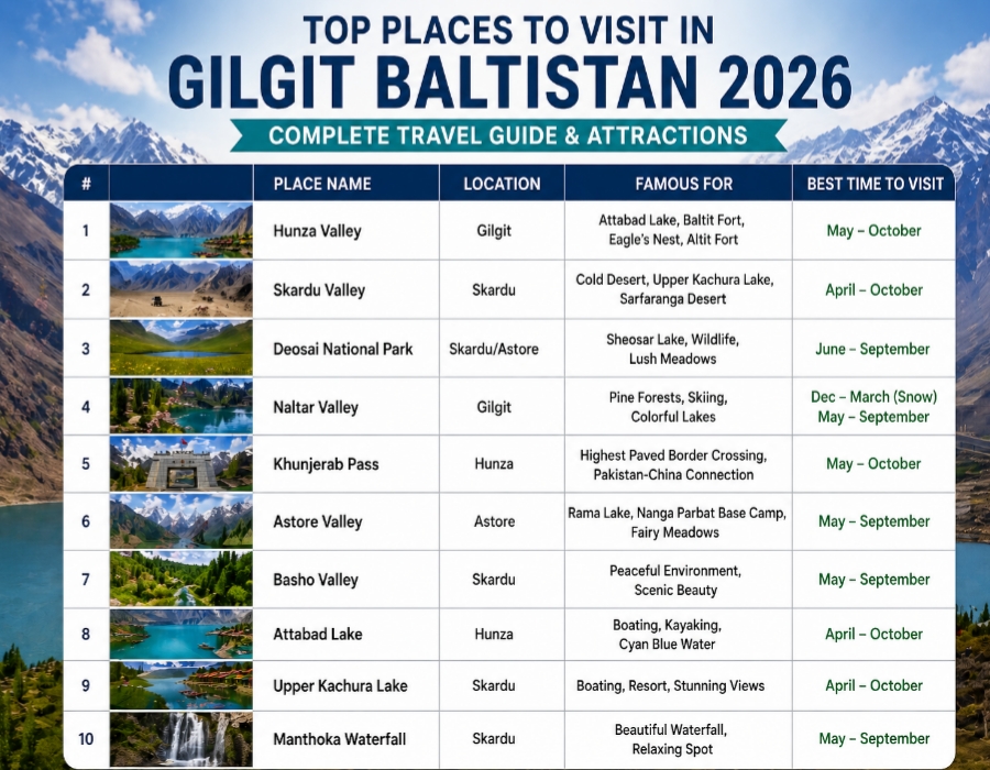 Gilgit Baltistan travel guide table showing top tourist places and best time to visit