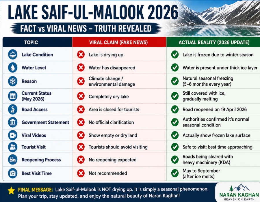 Lake Saif ul Malook 2026 latest update table