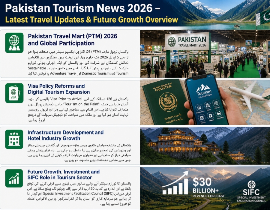 Pakistan Tourism News 2026 infographic showing latest travel updates including PTM 2026, visa reforms, infrastructure development, and future tourism growth projections in Pakistan.