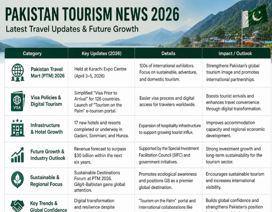 Pakistan tourism news May 2026 table showing key updates, travel trends, policies, and tourism growth in Pakistan