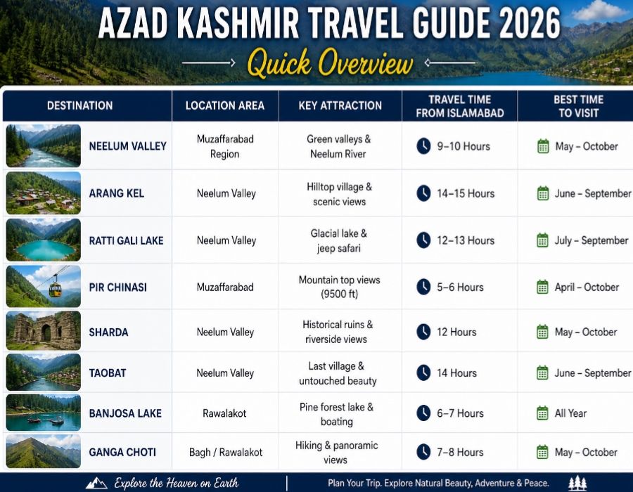 Azad Kashmir travel guide 2026 quick overview table destinations travel time best places