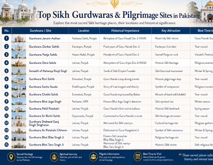 Top Sikh Gurdwaras in Pakistan travel guide table with locations and historical importance