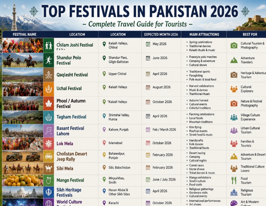 Table of Top Festivals in Pakistan 2026 with locations, dates, and travel information