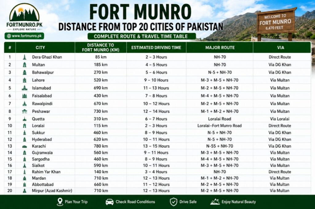 Fort Munro distance table from top 20 cities of Pakistan with travel time and road routes