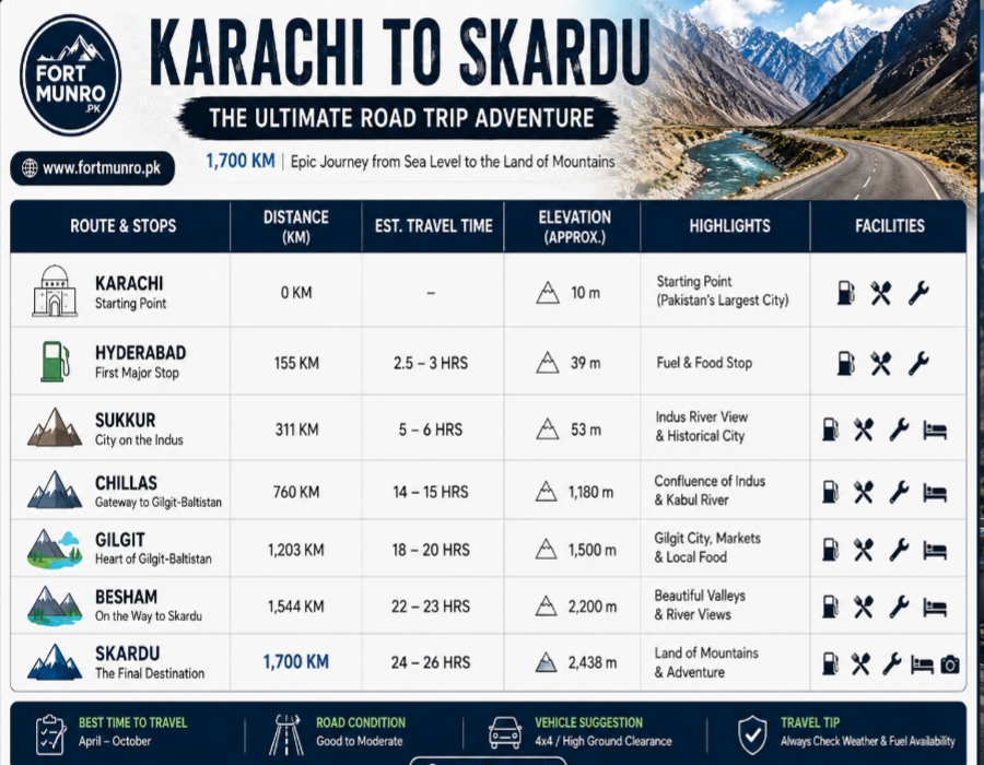 Travel guide table for Karachi to Skardu route including distance, stops, and travel information