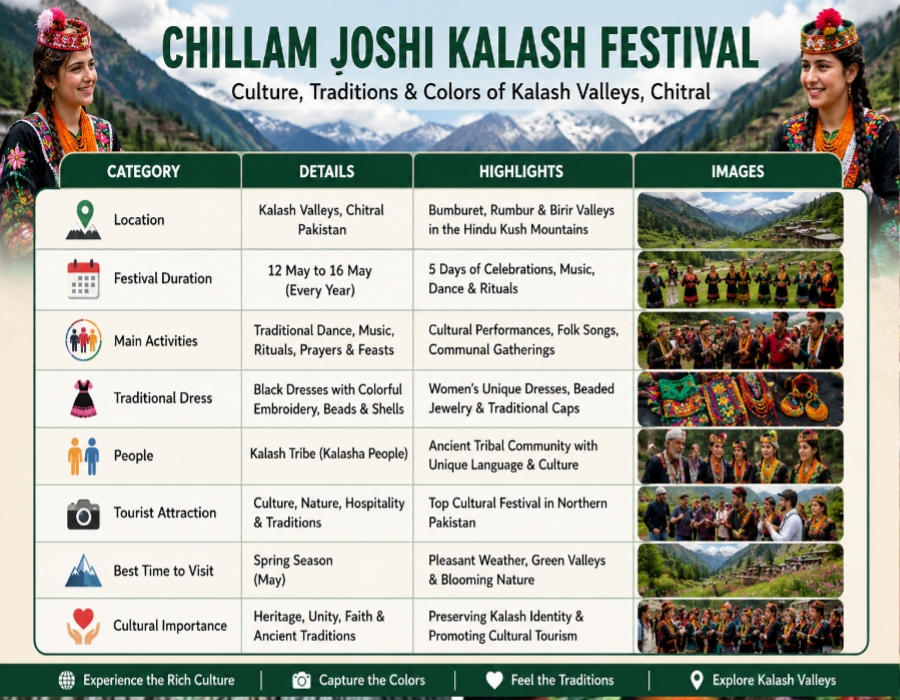Information table about Chillam Joshi Kalash festival culture traditions and tourist attractions