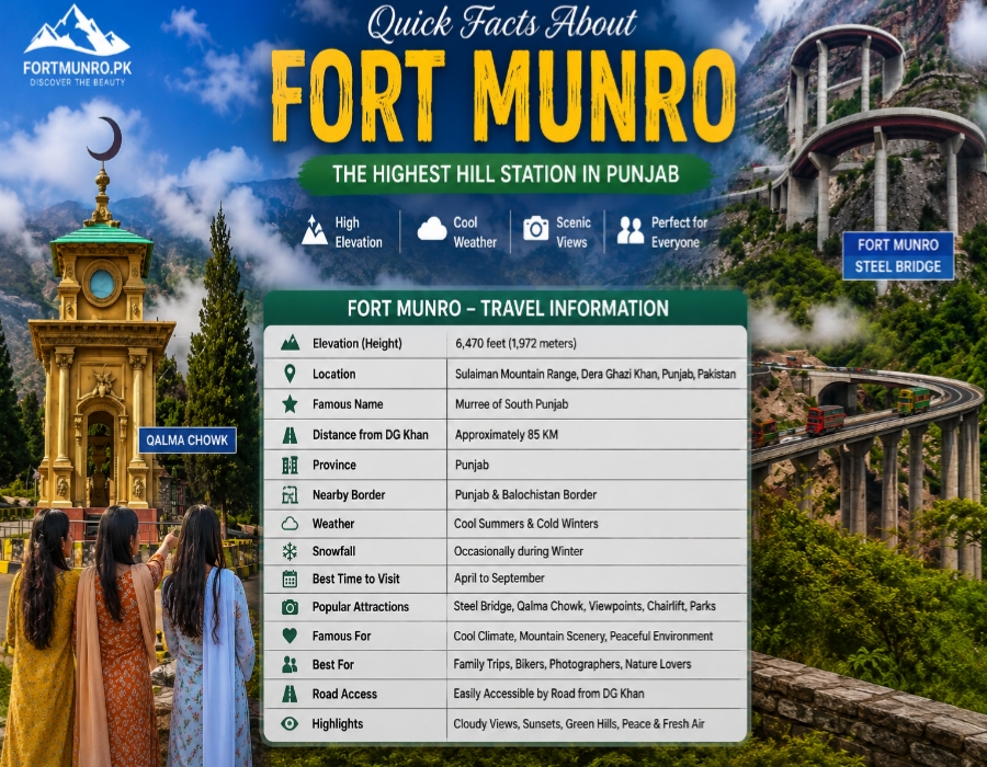 Fort Munro travel information table image with mountain landscape and tourist attractions