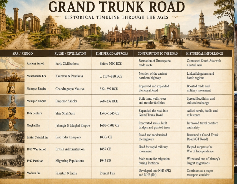 Historical timeline illustration of Grand Trunk Road rulers and empires from Mauryan to British era