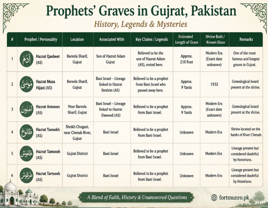 Historical facts table about prophets graves in Gujrat Pakistan