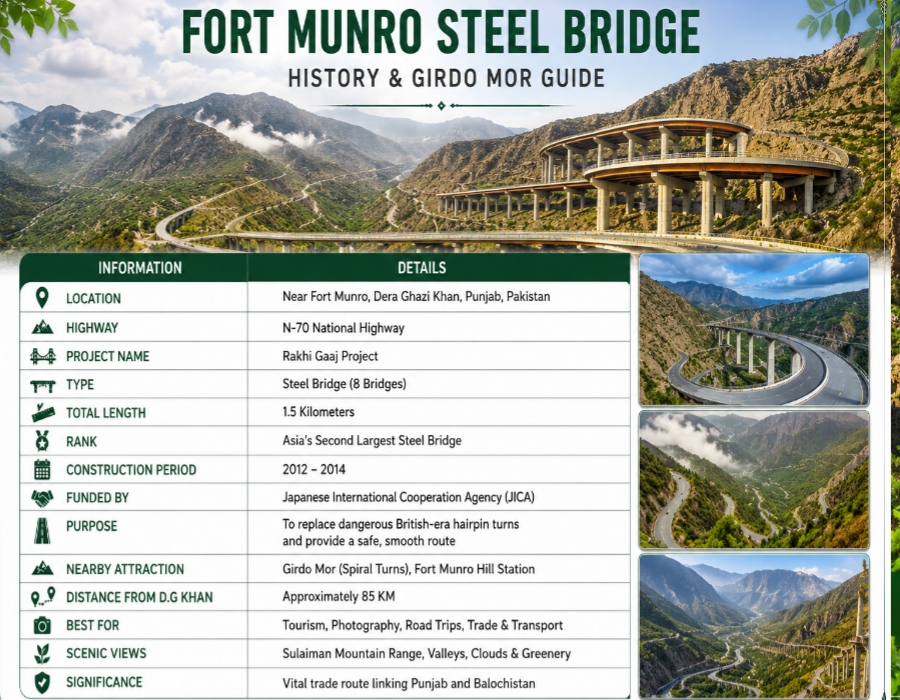 Information table about Fort Munro Steel Bridge history, location, elevation, and travel guide