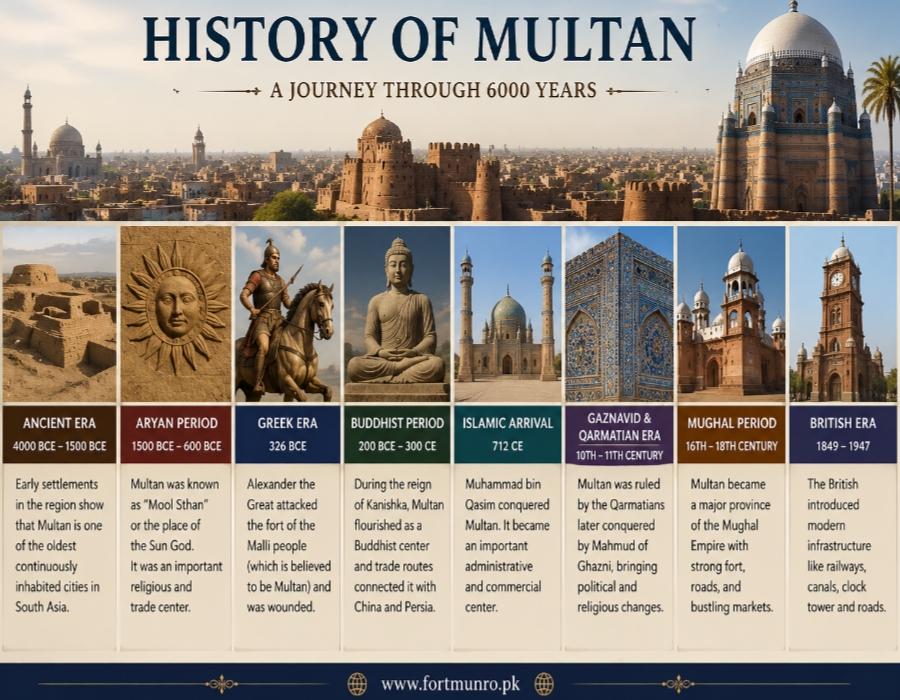 Historic Multan Fort reflecting the ancient history and architectural legacy of Multan