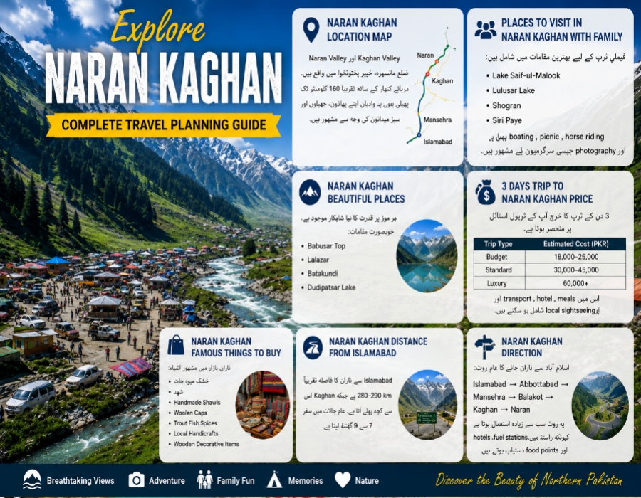 Infographic feature image of Naran Kaghan travel guide showing beautiful valleys, mountain rivers, travel routes, tourist attractions, trip costs, and family-friendly destinations in northern Pakistan.